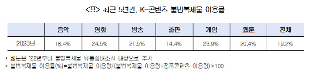 최근 5년간, K-콘텐츠 불법복제물 이용률 표. 민형배 의원실 제공